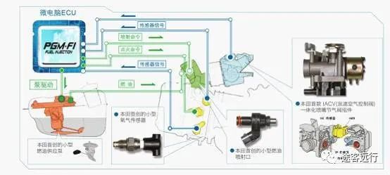 The Most Powerful Motorcycle Fuel Injection System: Honda PGM-FI