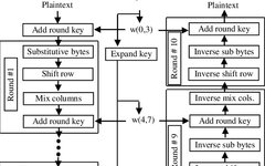 Introduction to Using Intel AES-NI