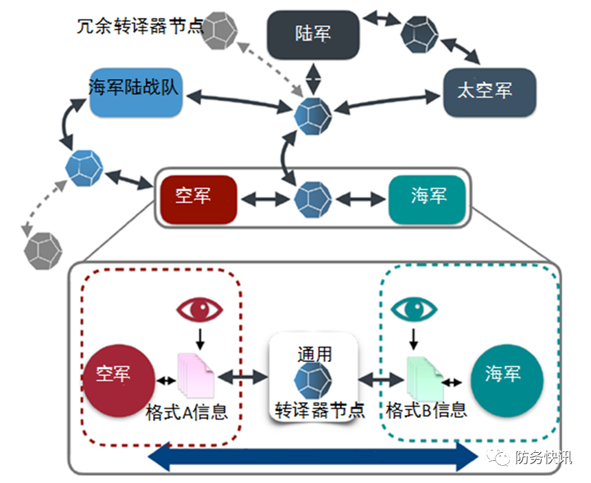 Establishing a Universal Translation Infrastructure for JADC2