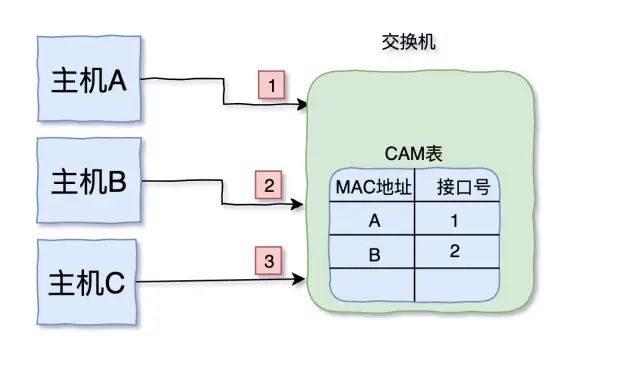 Mastering TCP/IP in Three Days and Two Nights