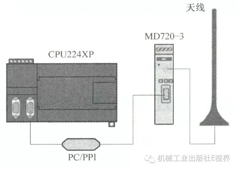 Wireless Remote Control and Adjustment System Using PLC and Radio