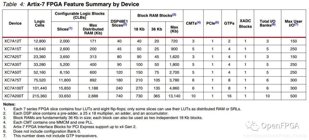 Overview of Xilinx 7 Series FPGAs
