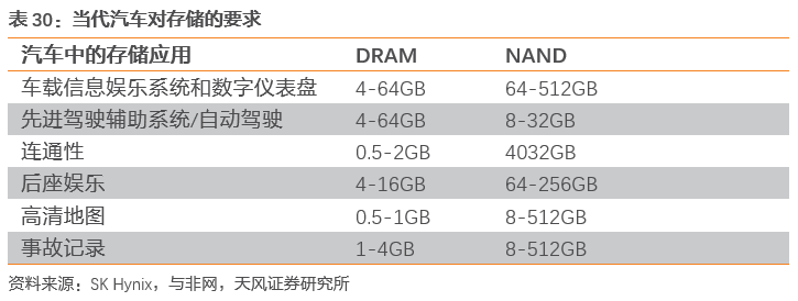 Unlimited Potential of Automotive Storage Chips