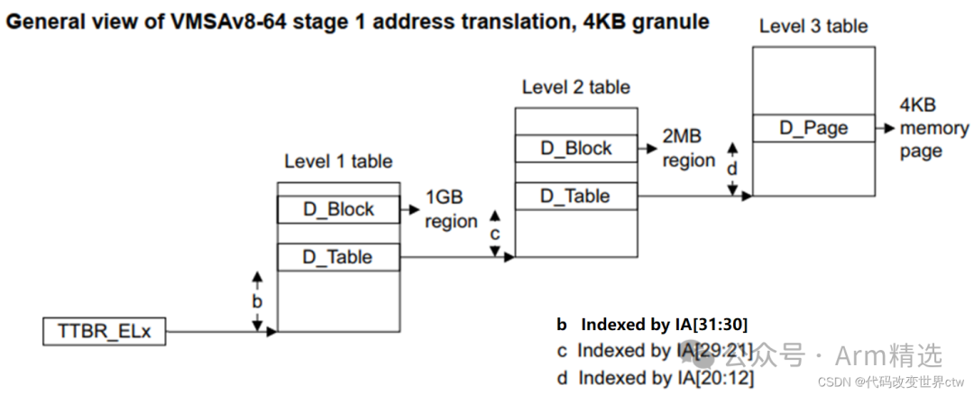 Deep Learning on Armv8/Armv9 MMU
