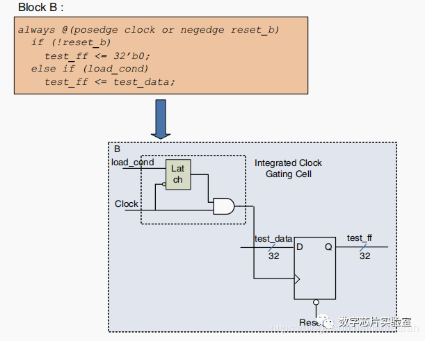Reducing Power Consumption at RTL Level in Low-Power Design