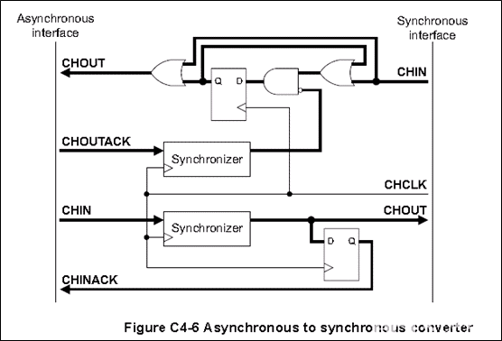 Coresight (Part 4) Channel Interface
