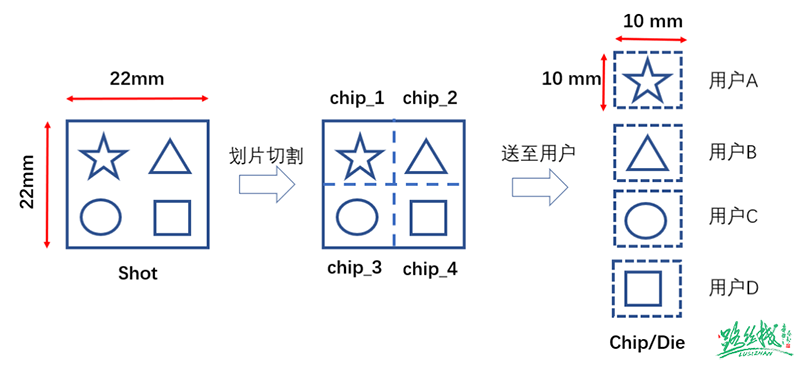 Chip Design, Tapeout, Verification, and Cost Considerations