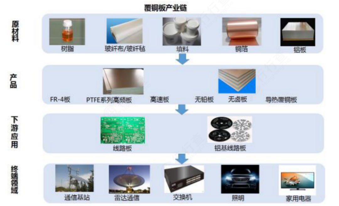 In-Depth Analysis of PCB Industry Chain
