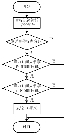 Research on AC Servo Drive Based on CANopen (Part 2)
