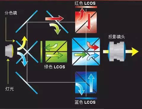 Depth Understanding of Projection Display Technology