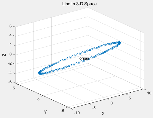 MATLAB Mathematical Modeling: Summary of Plotting Techniques