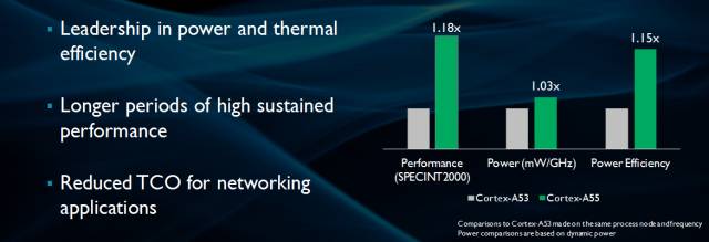 Cortex-A55: A Key Processor for the Future Digital World