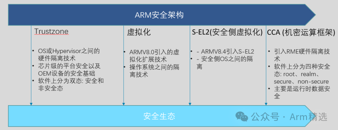 Understanding Armv8/Armv9 TrustZone Technology