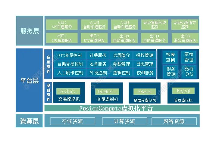 Application of Virtualization Technology in Highway Toll Systems