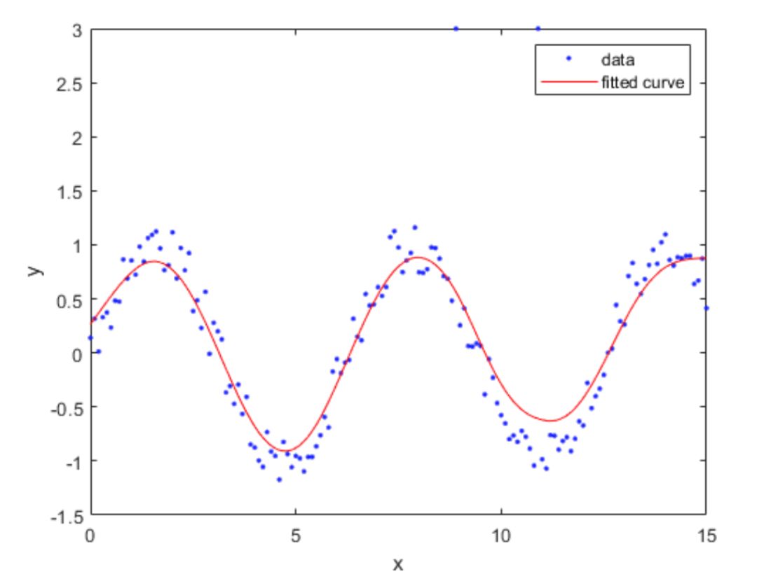 Detailed Explanation of Matlab Fitting