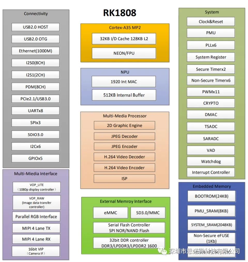 Introduction to SinoMicro RK3399+RK1808 AI Edge Computing Motherboard Solution