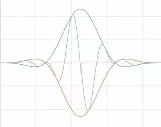 Understanding Time Domain, Frequency Domain, FFT, and Windowing