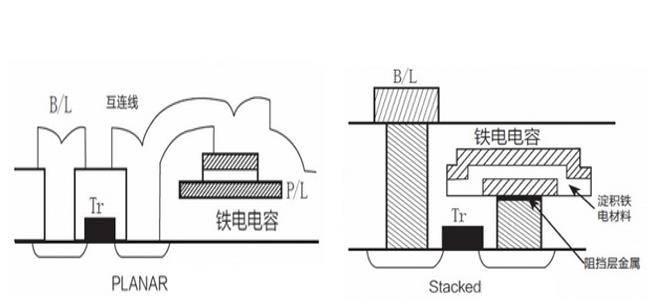The Battle of Memory: New Memory Technologies