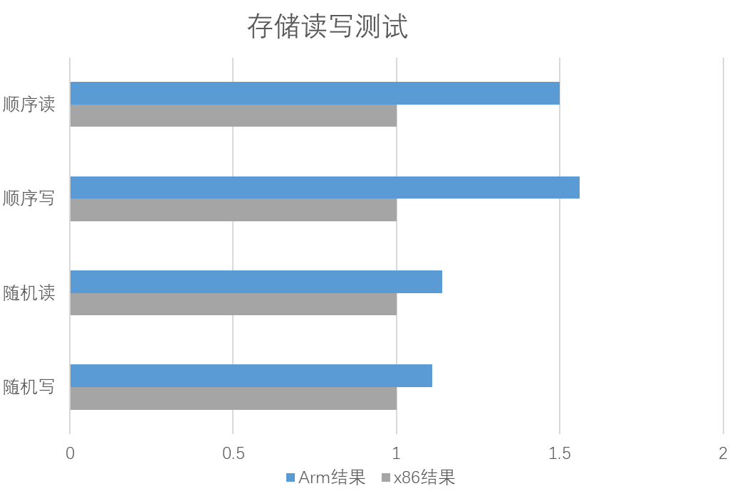 Performance Testing Methods for Server Application Scenarios: Virtualization