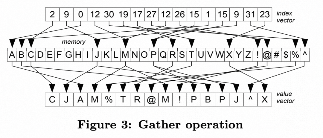 Exploration of Vectorized SIMD Instructions in PolarDB Distributed Edition