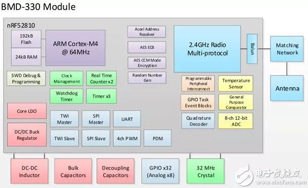 Bluetooth 5 Module with Antenna and Matching Circuit Design