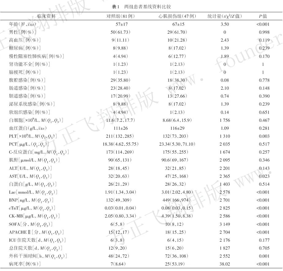 Factors Influencing Myocardial Injury After Surgery in Sepsis Patients