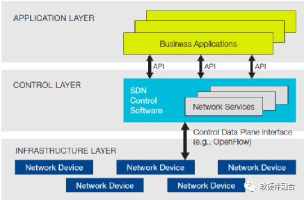 Software Defined Networking: From Openflow to P4-DSA