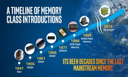 The Battle of Memory: New Memory Technologies