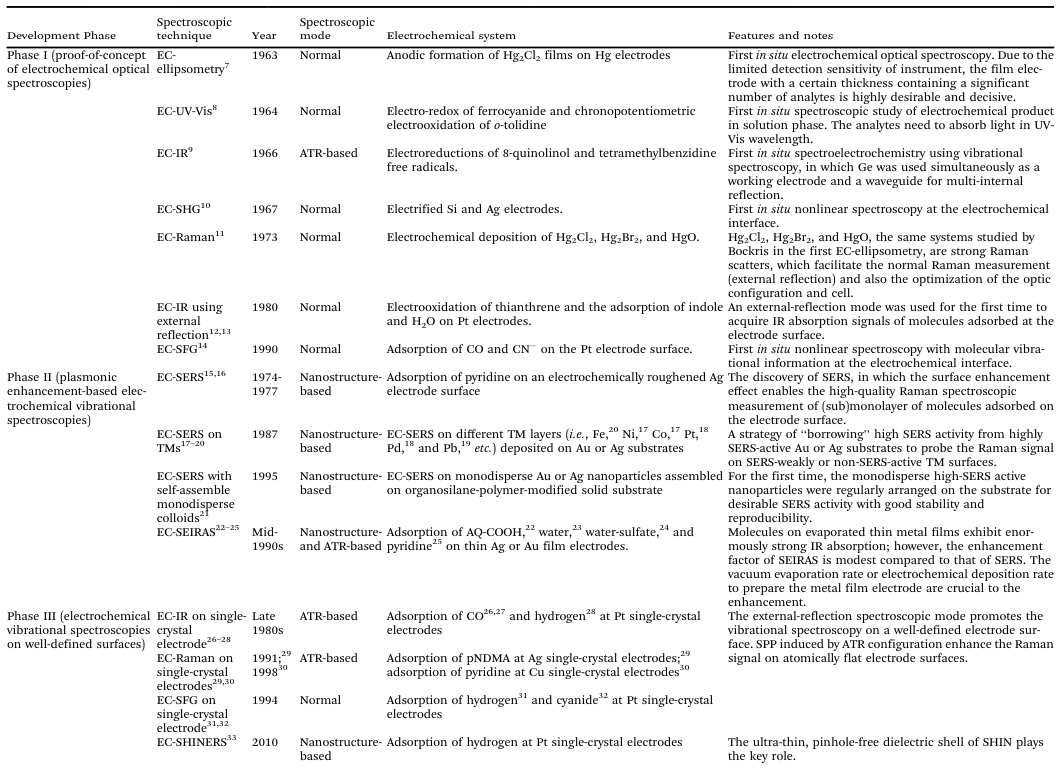 Review of Electrochemical Spectroscopy Development: A Sixty-Year Journey