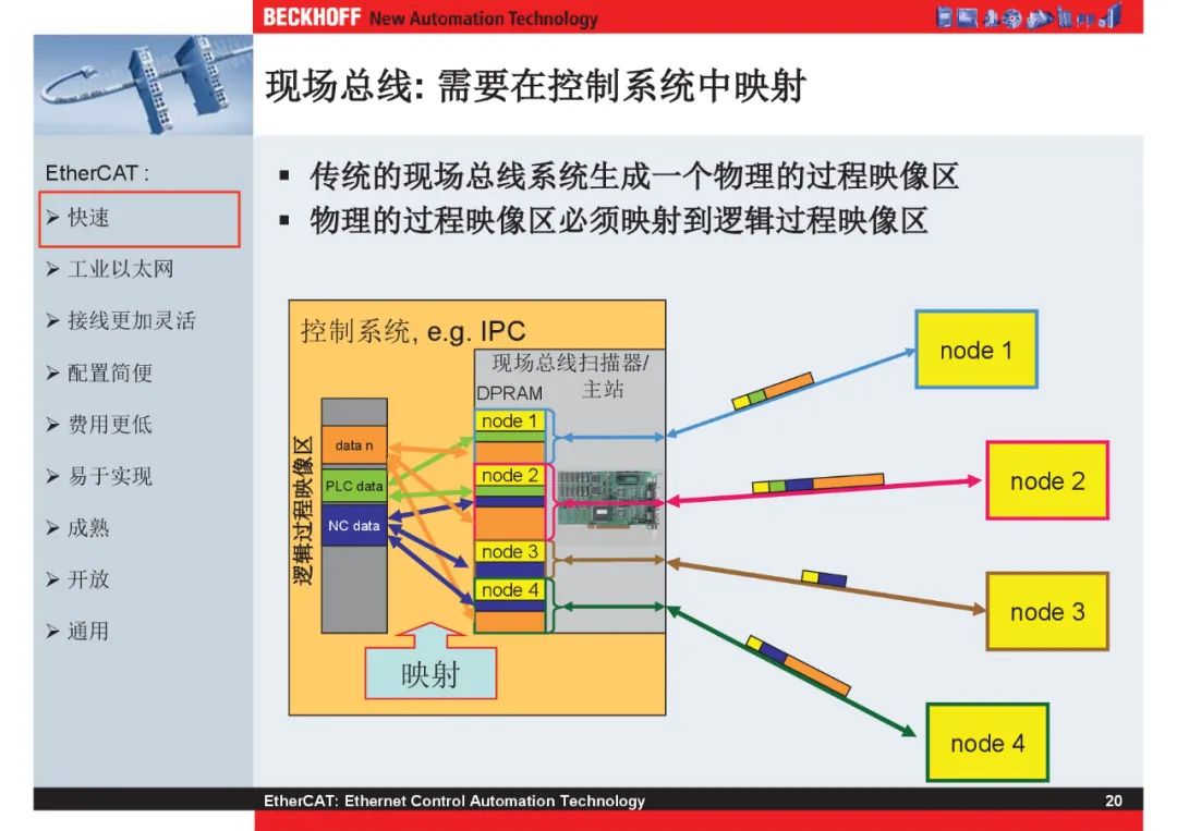 How Powerful Is EtherCAT Bus?