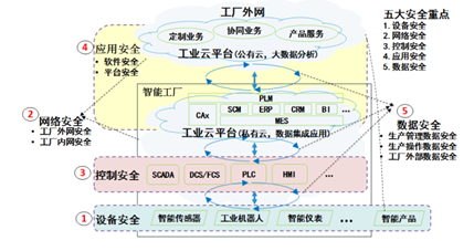Industrial Information Security: Challenges and Strategies
