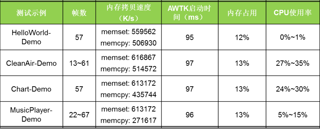 Performance Testing Report of AWTK on Embedded A7 Platform