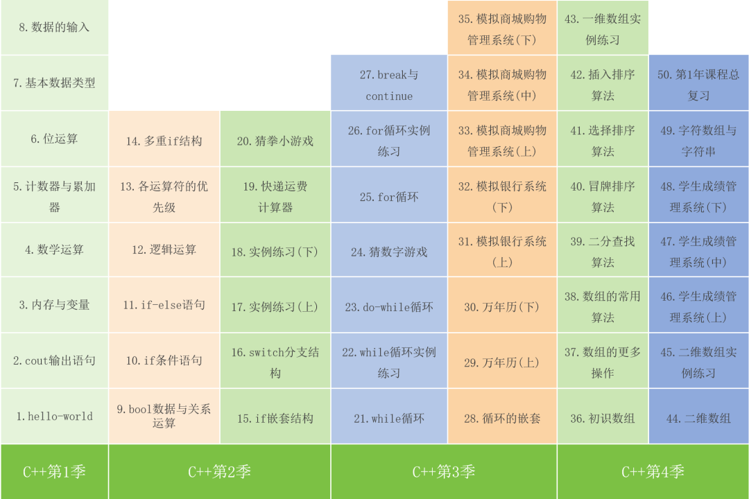 C++ Basics: 50 Lesson Teaching Plan for Primary and Secondary Schools