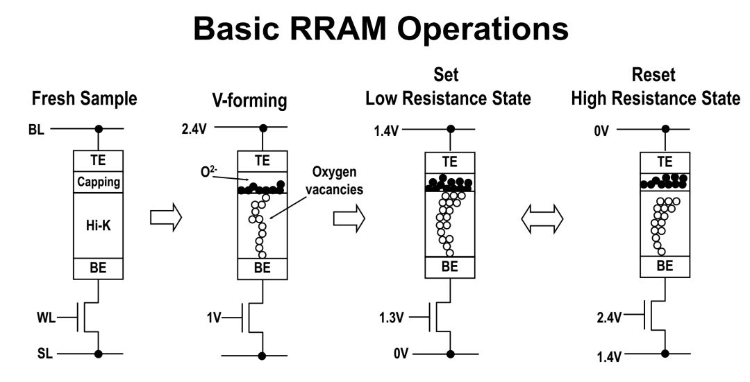 The Past, Present, and Future of RAM