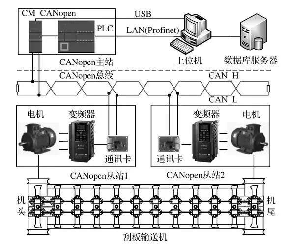 Introduction to CANopen Protocol: Multi-Device Collaborative Communication Design