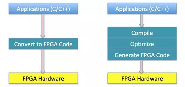 FPGA: The Next Generation Robot Perception Processor