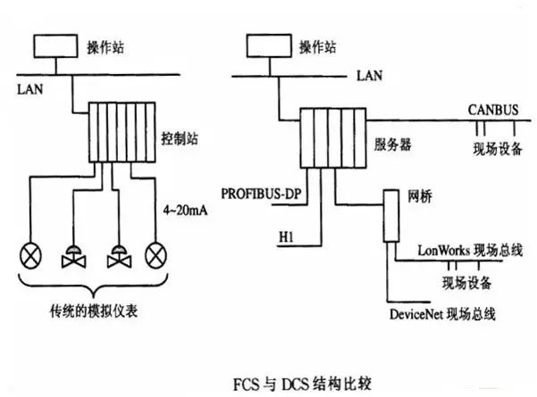 Comprehensive Guide: What Are PLC, DCS, and FCS?