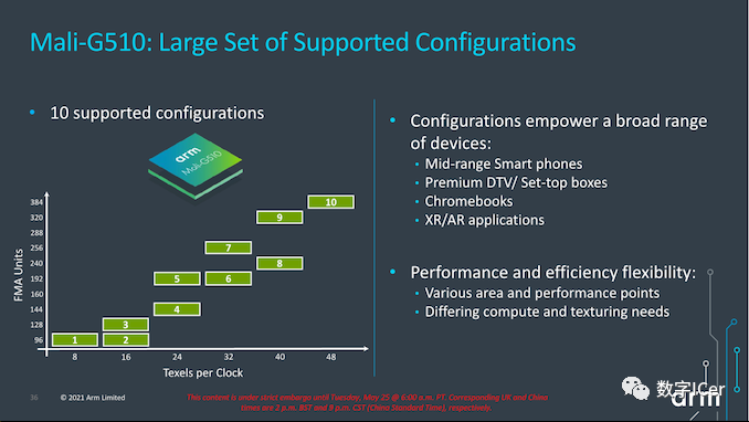 ARM Mali GPU: G710, G610, G510, G310 Overview