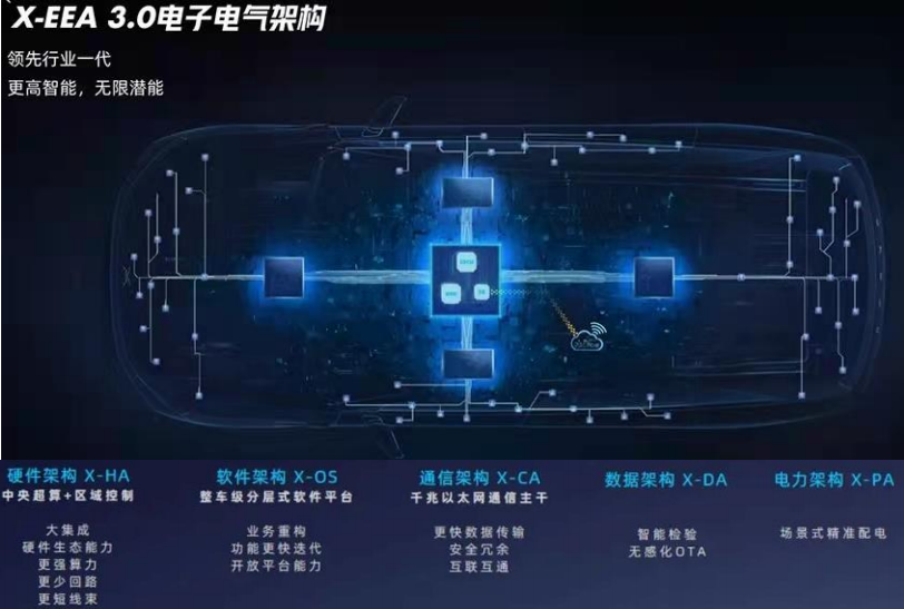 Comparison of Progress in Electronic and Electrical Architecture Among Major Automakers