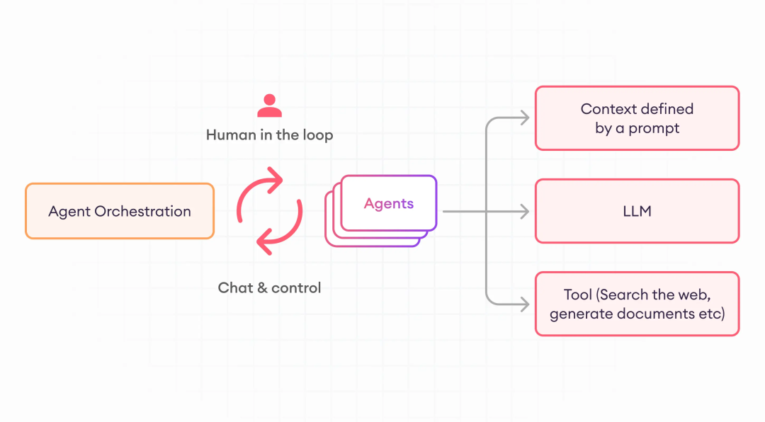 Overview of Multi-Agent LLMs