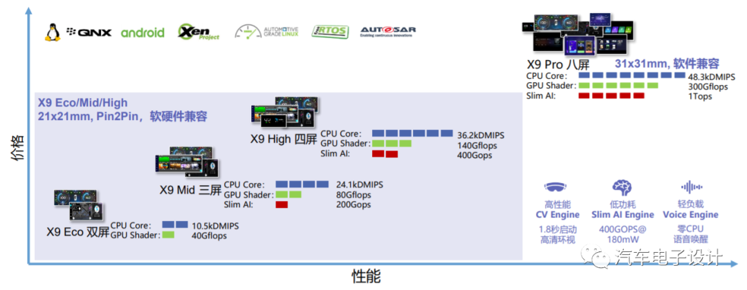 4S Characteristics of SemiDrive's Automotive SoC Platform