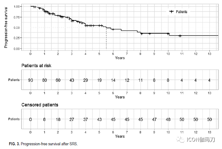 Stereotactic Radiosurgery for Intracranial Chordomas: An International Multicenter Study