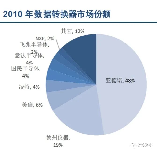 How the Top 10 Global Analog Chip Leaders Are Formed
