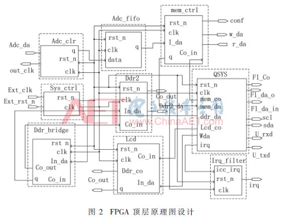 Design of Portable Signal Acquisition System Based on FPGA and NAND Flash