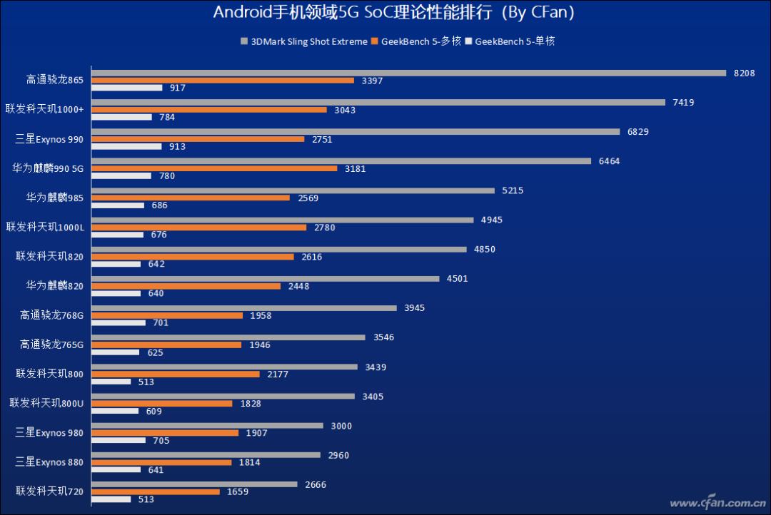 Samsung Exynos 1080: A Strong Contender with 5nm and Cortex-A78