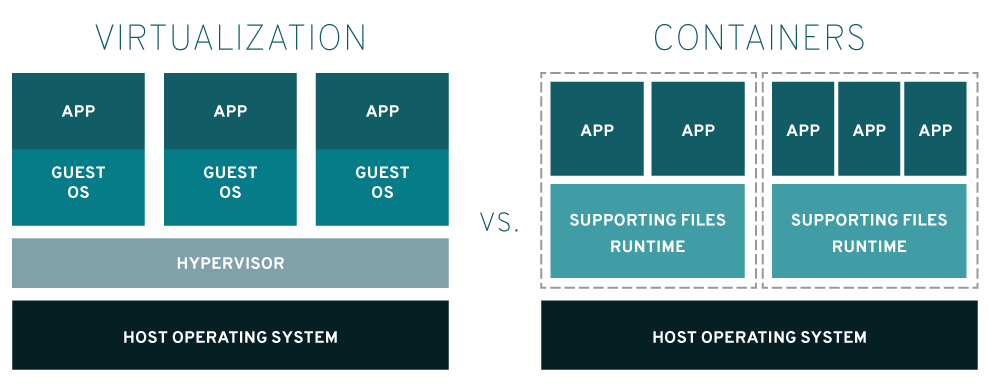 Understanding VMware, KVM, and Docker Technologies