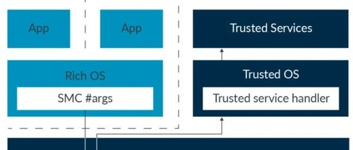 Understanding Armv8/Armv9 TrustZone Technology