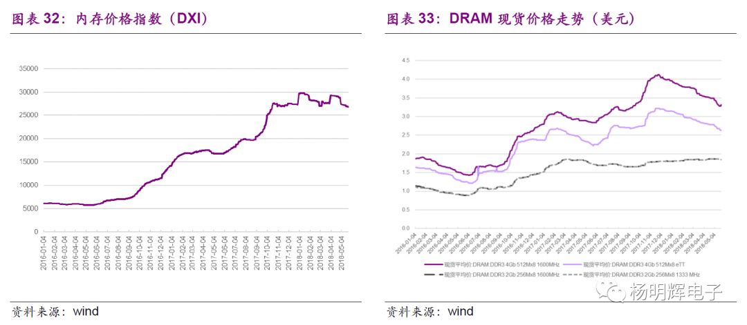 Comparison of Domestic and Foreign Storage Chips