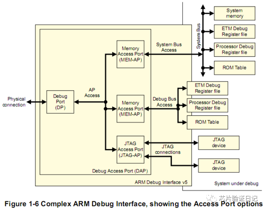 Understanding ARM Debug Interface: SWD
