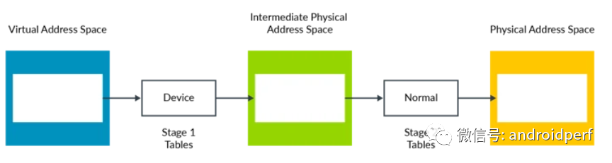 Introduction to Arm v8 Architecture and Virtualization